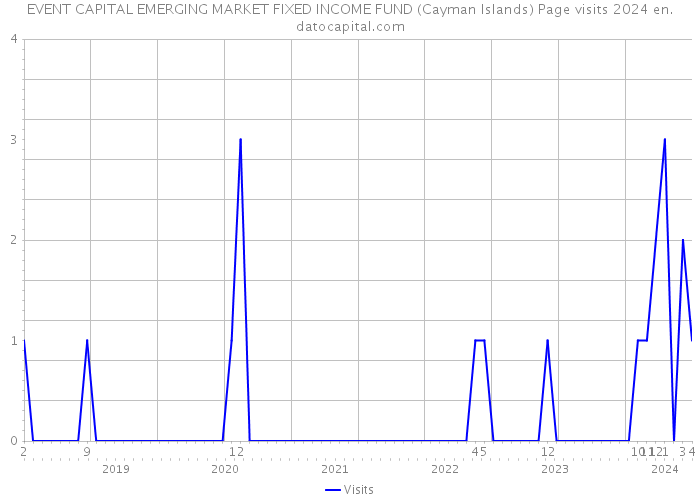 EVENT CAPITAL EMERGING MARKET FIXED INCOME FUND (Cayman Islands) Page visits 2024 