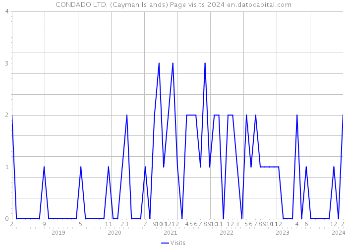 CONDADO LTD. (Cayman Islands) Page visits 2024 