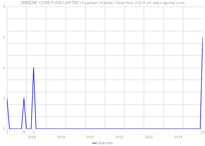 ZEBEDEE CORE FUND LIMITED (Cayman Islands) Searches 2024 