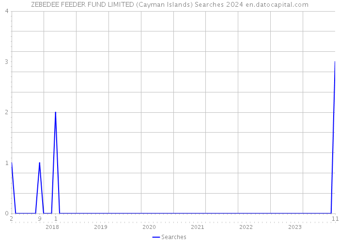 ZEBEDEE FEEDER FUND LIMITED (Cayman Islands) Searches 2024 