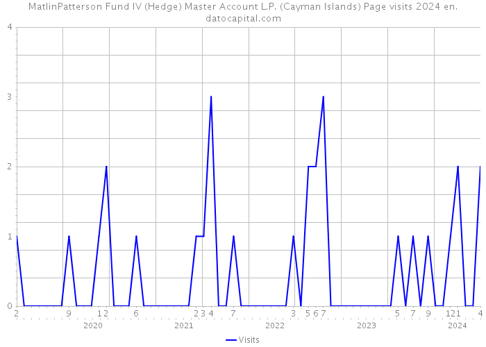 MatlinPatterson Fund IV (Hedge) Master Account L.P. (Cayman Islands) Page visits 2024 
