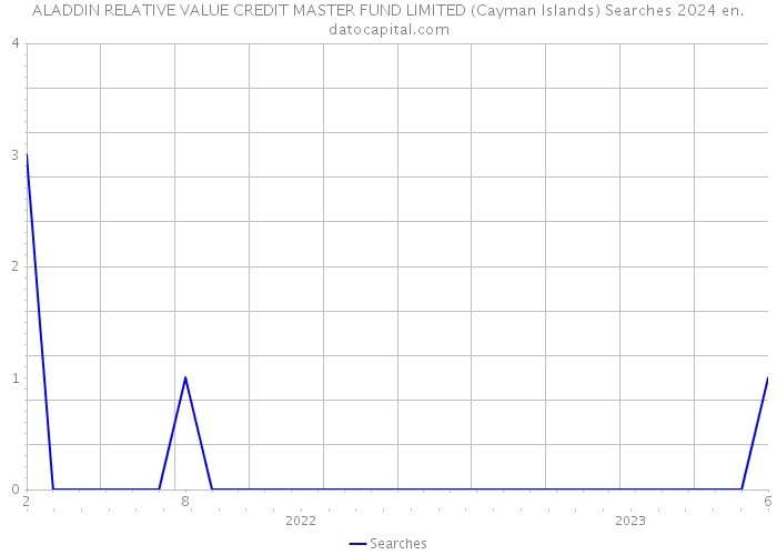 ALADDIN RELATIVE VALUE CREDIT MASTER FUND LIMITED (Cayman Islands) Searches 2024 