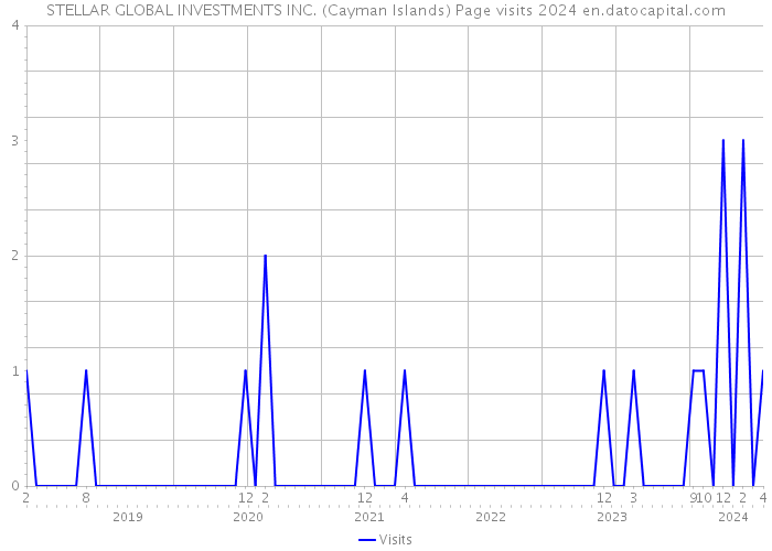 STELLAR GLOBAL INVESTMENTS INC. (Cayman Islands) Page visits 2024 