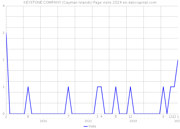 KEYSTONE COMPANY (Cayman Islands) Page visits 2024 