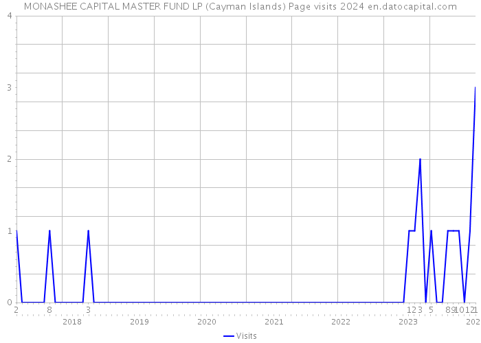 MONASHEE CAPITAL MASTER FUND LP (Cayman Islands) Page visits 2024 