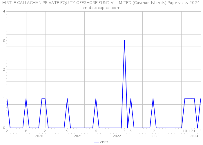 HIRTLE CALLAGHAN PRIVATE EQUITY OFFSHORE FUND VI LIMITED (Cayman Islands) Page visits 2024 