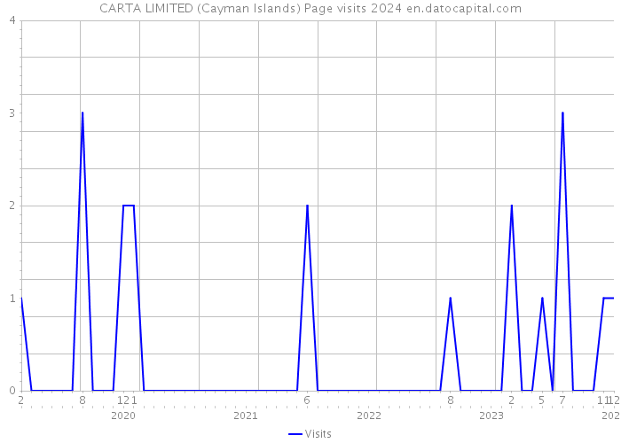 CARTA LIMITED (Cayman Islands) Page visits 2024 