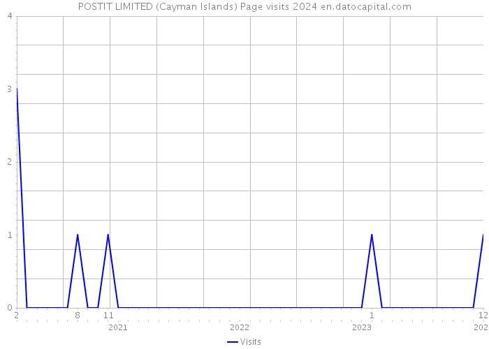 POSTIT LIMITED (Cayman Islands) Page visits 2024 