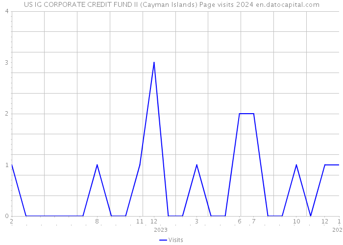 US IG CORPORATE CREDIT FUND II (Cayman Islands) Page visits 2024 