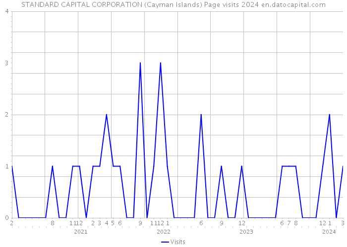 STANDARD CAPITAL CORPORATION (Cayman Islands) Page visits 2024 