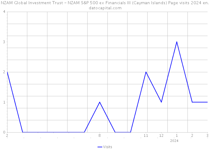 NZAM Global Investment Trust - NZAM S&P 500 ex Financials III (Cayman Islands) Page visits 2024 