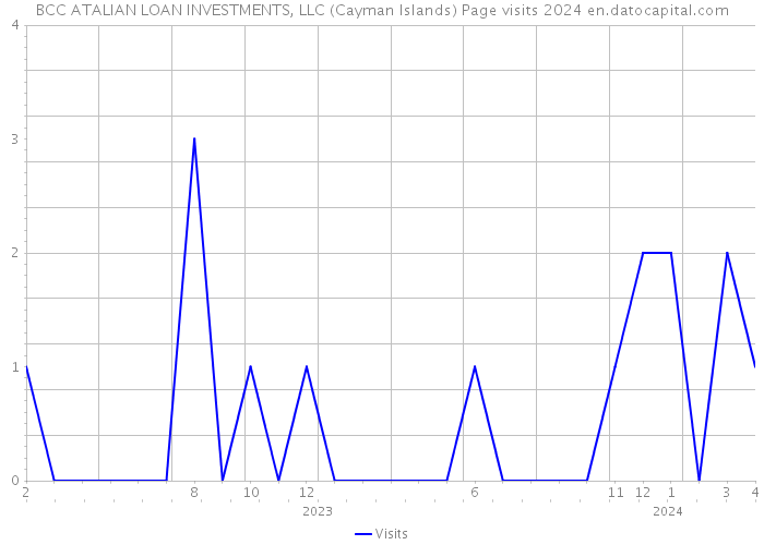 BCC ATALIAN LOAN INVESTMENTS, LLC (Cayman Islands) Page visits 2024 