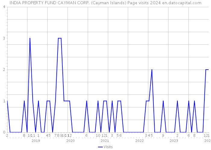 INDIA PROPERTY FUND CAYMAN CORP. (Cayman Islands) Page visits 2024 