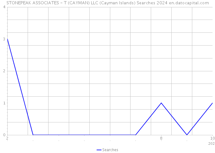 STONEPEAK ASSOCIATES - T (CAYMAN) LLC (Cayman Islands) Searches 2024 