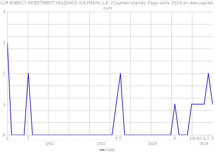 C/R ENERGY INVESTMENT HOLDINGS (CAYMAN), L.P. (Cayman Islands) Page visits 2024 