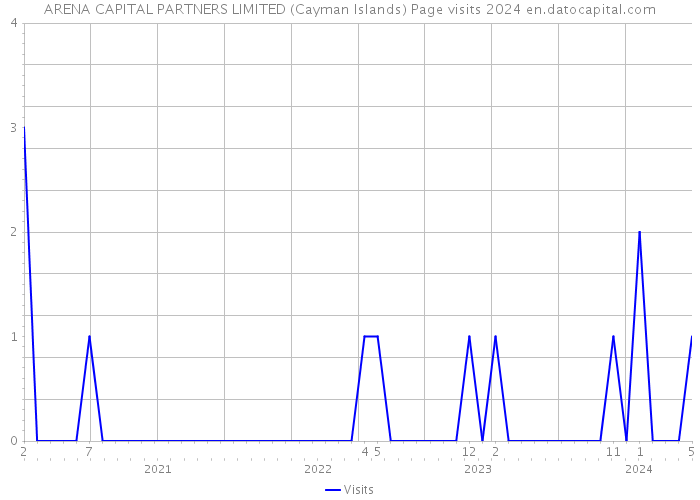 ARENA CAPITAL PARTNERS LIMITED (Cayman Islands) Page visits 2024 