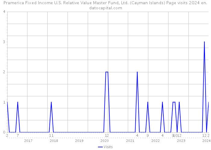 Pramerica Fixed Income U.S. Relative Value Master Fund, Ltd. (Cayman Islands) Page visits 2024 