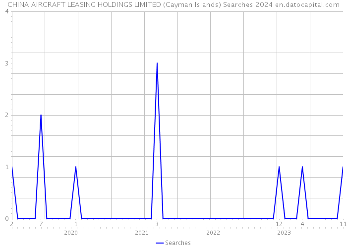 CHINA AIRCRAFT LEASING HOLDINGS LIMITED (Cayman Islands) Searches 2024 