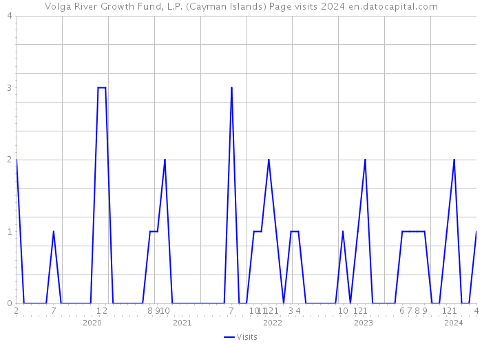 Volga River Growth Fund, L.P. (Cayman Islands) Page visits 2024 