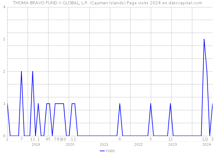 THOMA BRAVO FUND X GLOBAL, L.P. (Cayman Islands) Page visits 2024 