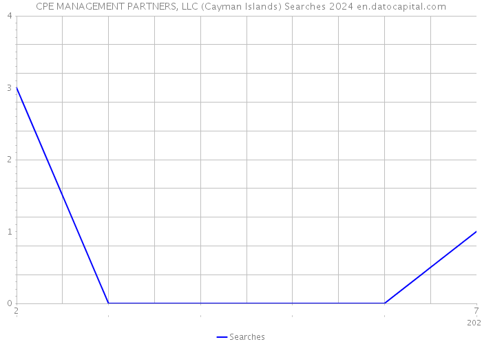 CPE MANAGEMENT PARTNERS, LLC (Cayman Islands) Searches 2024 