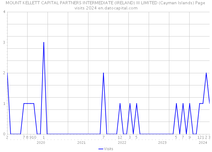 MOUNT KELLETT CAPITAL PARTNERS INTERMEDIATE (IRELAND) III LIMITED (Cayman Islands) Page visits 2024 