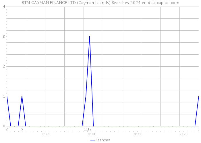 BTM CAYMAN FINANCE LTD (Cayman Islands) Searches 2024 