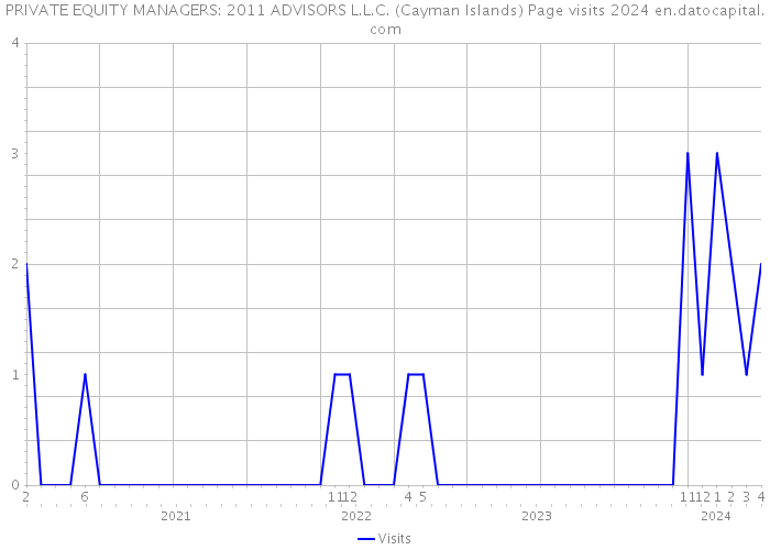 PRIVATE EQUITY MANAGERS: 2011 ADVISORS L.L.C. (Cayman Islands) Page visits 2024 