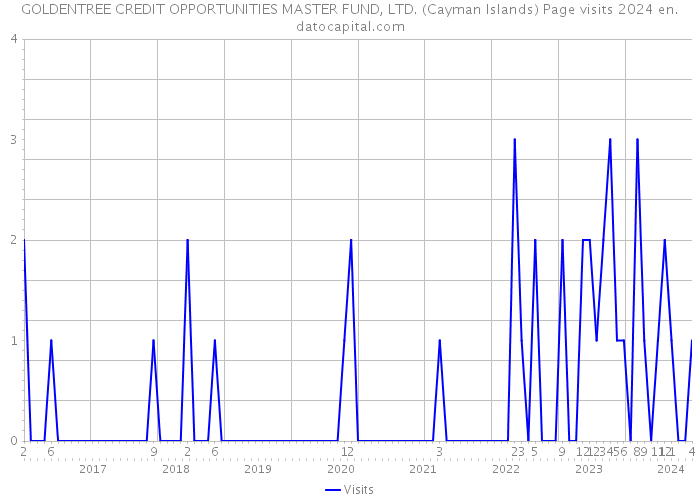 GOLDENTREE CREDIT OPPORTUNITIES MASTER FUND, LTD. (Cayman Islands) Page visits 2024 
