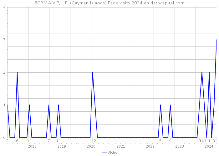 BCP V AIV P, L.P. (Cayman Islands) Page visits 2024 