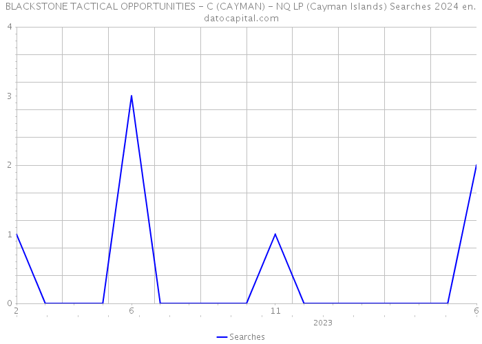 BLACKSTONE TACTICAL OPPORTUNITIES - C (CAYMAN) - NQ LP (Cayman Islands) Searches 2024 