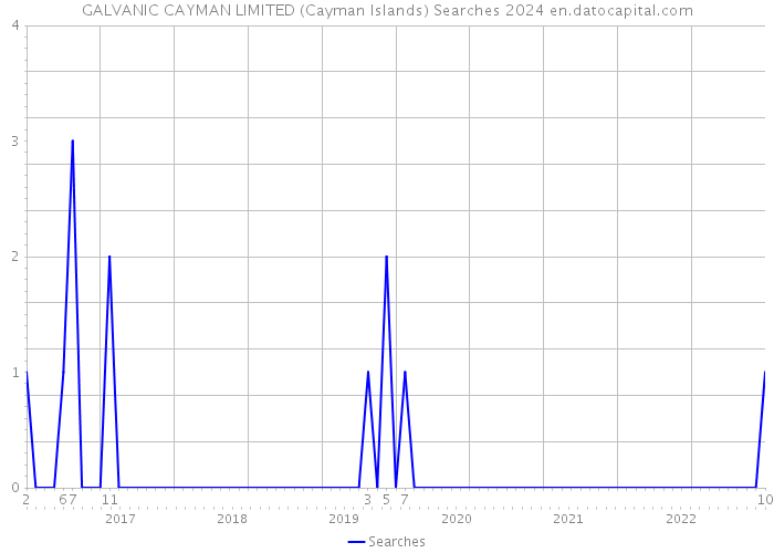 GALVANIC CAYMAN LIMITED (Cayman Islands) Searches 2024 