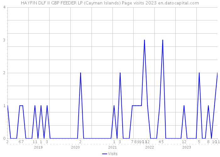 HAYFIN DLF II GBP FEEDER LP (Cayman Islands) Page visits 2023 
