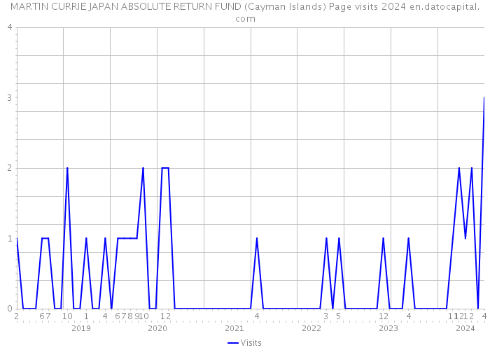 MARTIN CURRIE JAPAN ABSOLUTE RETURN FUND (Cayman Islands) Page visits 2024 