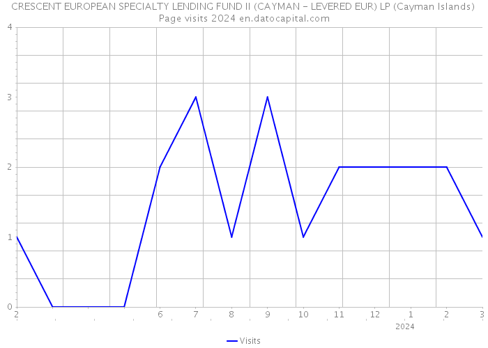 CRESCENT EUROPEAN SPECIALTY LENDING FUND II (CAYMAN - LEVERED EUR) LP (Cayman Islands) Page visits 2024 