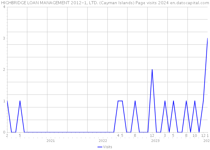 HIGHBRIDGE LOAN MANAGEMENT 2012-1, LTD. (Cayman Islands) Page visits 2024 