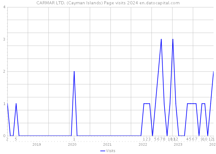 CARMAR LTD. (Cayman Islands) Page visits 2024 
