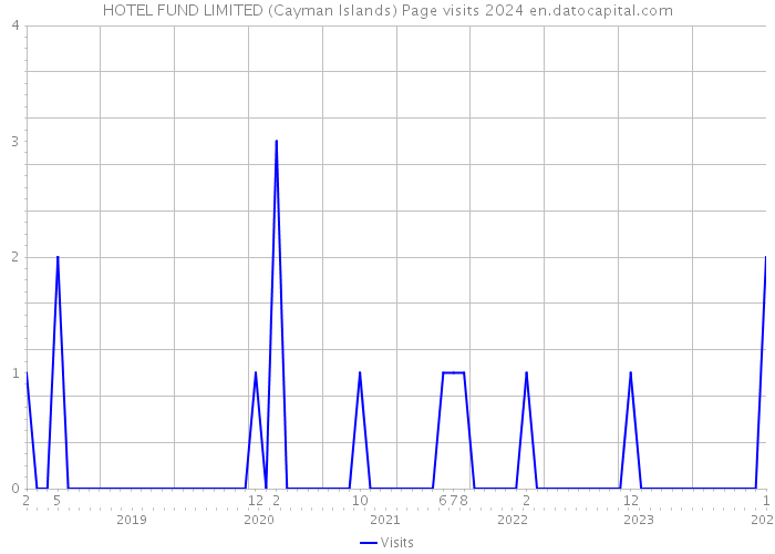 HOTEL FUND LIMITED (Cayman Islands) Page visits 2024 