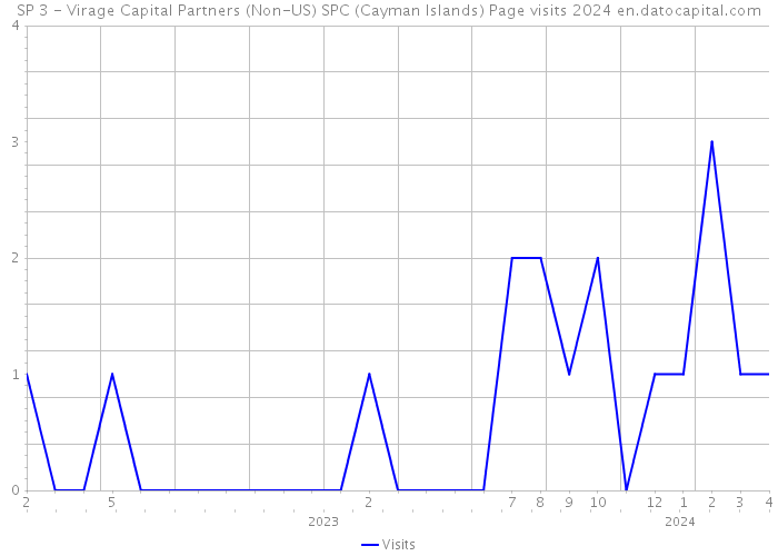 SP 3 - Virage Capital Partners (Non-US) SPC (Cayman Islands) Page visits 2024 