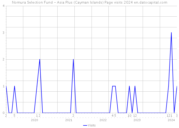 Nomura Selection Fund - Asia Plus (Cayman Islands) Page visits 2024 