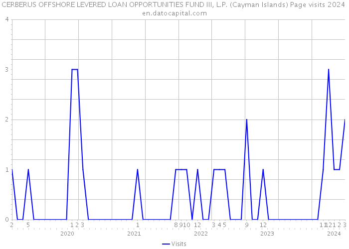 CERBERUS OFFSHORE LEVERED LOAN OPPORTUNITIES FUND III, L.P. (Cayman Islands) Page visits 2024 