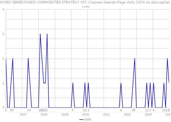 RYDEX SERIES FUNDS COMMODITIES STRATEGY CFC (Cayman Islands) Page visits 2024 
