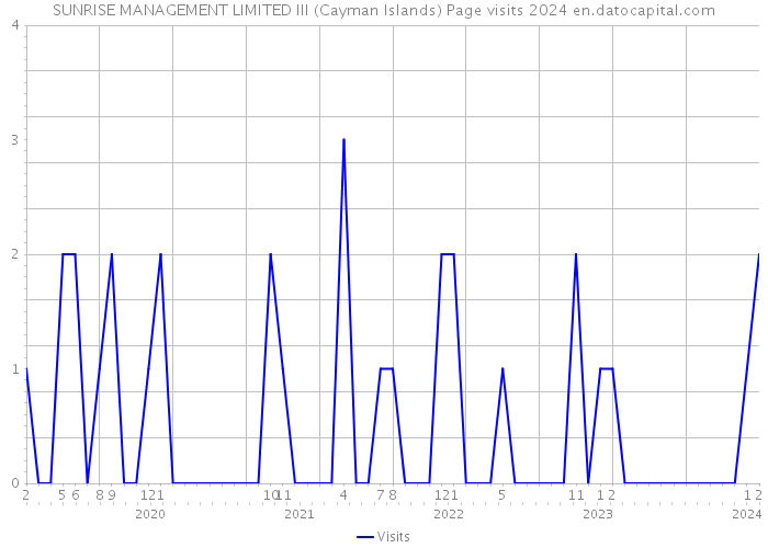 SUNRISE MANAGEMENT LIMITED III (Cayman Islands) Page visits 2024 