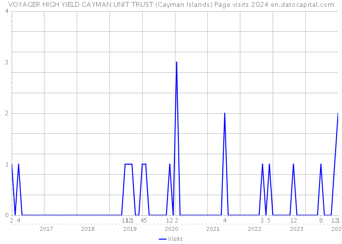 VOYAGER HIGH YIELD CAYMAN UNIT TRUST (Cayman Islands) Page visits 2024 