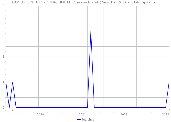 ABSOLUTE RETURN (CHINA) LIMITED (Cayman Islands) Searches 2024 