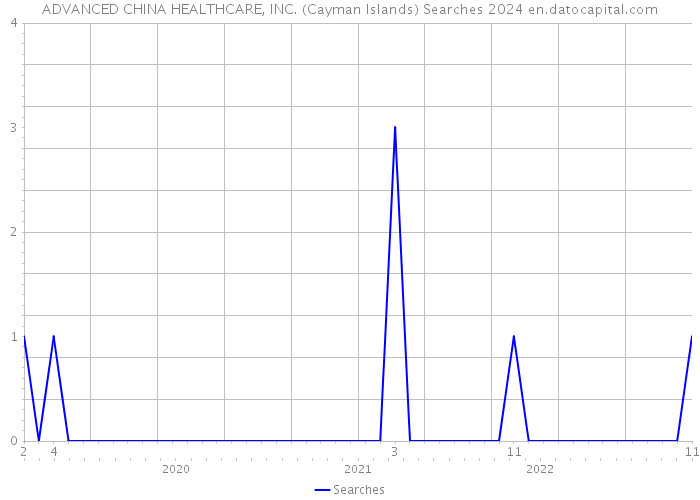 ADVANCED CHINA HEALTHCARE, INC. (Cayman Islands) Searches 2024 