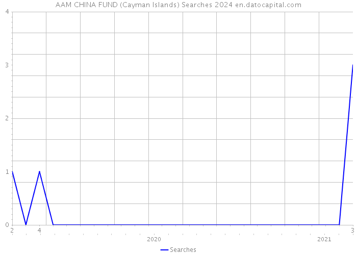 AAM CHINA FUND (Cayman Islands) Searches 2024 