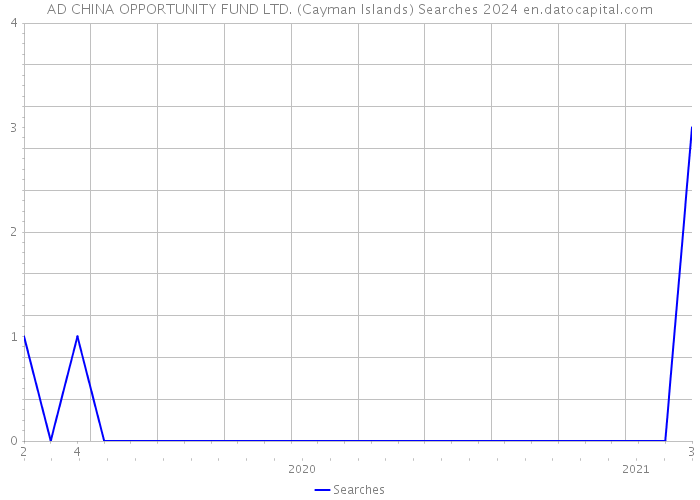 AD CHINA OPPORTUNITY FUND LTD. (Cayman Islands) Searches 2024 