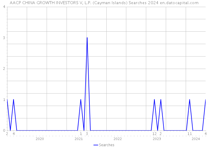 AACP CHINA GROWTH INVESTORS V, L.P. (Cayman Islands) Searches 2024 