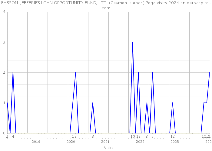 BABSON-JEFFERIES LOAN OPPORTUNITY FUND, LTD. (Cayman Islands) Page visits 2024 